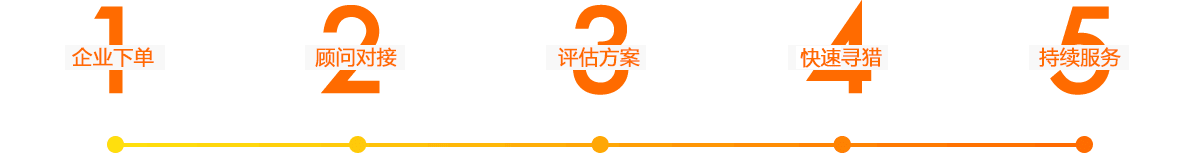 獵頭公司服務流程